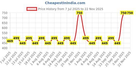 amazon.in GT Shakti Grass Trimmer Head - 6 Teeth Brush Cutter Blade for Trimmer, Lawn Mover, Brush Cutter, and Dhan Cutting Machine - Tap and Go 2 Stroke 4 Stroke 40 80 T Harvester Garden Accessory Price History Graph from 7 Jul 2025 to 22 Nov 2025