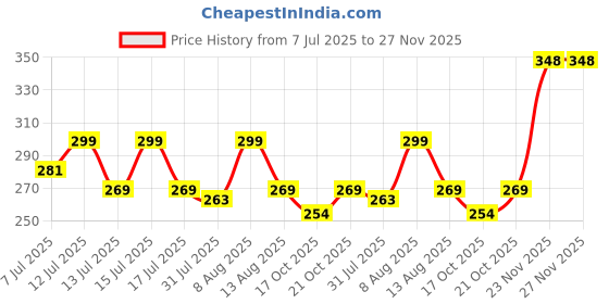 amazon.in gt shakti Mower head for brush cutter, universal, nylon line roller, grass cutter accessories, replacement spool, grass trimmer accessories. gt shakti Price History Graph from 7 Jul 2025 to 27 Nov 2025