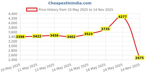 amazon.in G.T. Water Products, Inc. VIP2 1-1/2-Inch to 3-Inch Drain King Price History Graph from 10 May 2025 to 14 Nov 2025