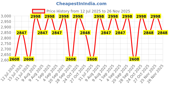 amazon.in gramtechnology Gt weighing scale 50kg x 2 gram SS weight machine for shop,fruit shop, Grocery shore, factory and much more (Pole-30) gramtechnology Price History Graph from 12 Jul 2025 to 26 Nov 2025