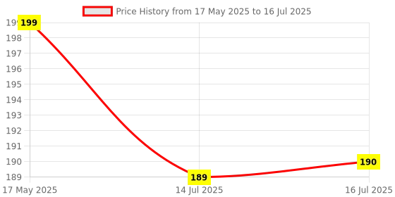 amazon.in robodo GT2 Timing Belt 400mm Width-6mm Closed-Loop Rubber Belt for 3D Printer (1 pcs) robodo Price History Graph from 17 May 2025 to 16 Jul 2025