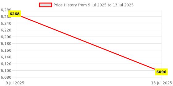amazon.in GT210 1G DDR3 64bit Graphics Card, with HDMI, DVI, VGA Interface, PCI Express X16 2.0, Support for DirectX10.1, Desktop Computer GPU Price History Graph from 9 Jul 2025 to 13 Jul 2025