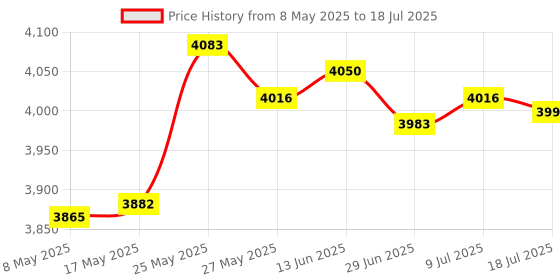 amazon.in Gt210 1G Gaming Graphics Card Low Profile for Pc Gaming Computer Accessories Price History Graph from 8 May 2025 to 18 Jul 2025