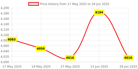 amazon.in Gt210 1G Gaming Graphics Card Low Profile for Pc Gaming Computer Accessories Price History Graph from 17 May 2025 to 29 Jun 2025