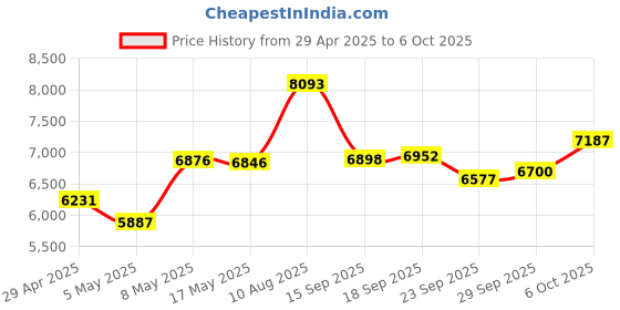 amazon.in GT210 Graphics Card, 1GB DDR3 64 Bit PC Video Cards, PCI Express X16, Single Fan Air Cooling, Supports VGA DVI HD Multimedia Interface Price History Graph from 29 Apr 2025 to 6 Oct 2025