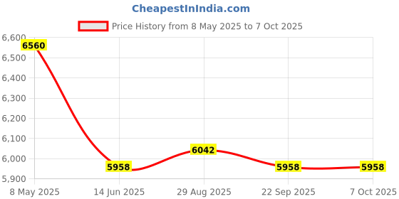 amazon.in GT610 1GB DDR3 Graphics Card, 64bit 1800MHz Computer Video Card with Cooling Fan, DVI, VGA, HDMI, PCIe X16 2.0 Bus Price History Graph from 8 May 2025 to 6 Oct 2025