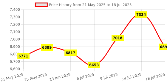 amazon.in GT610 1GB DDR3 Graphics Card, GF119/40nm 810/1800MHz Support DVI VGA HDMI 64 Bit PCI Express 2.0 x 16 Game Graphics Card with Silence Cooling Fan Price History Graph from 21 May 2025 to 14 Jul 2025