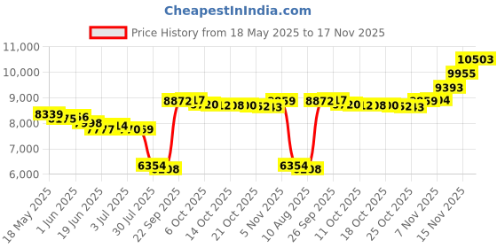amazon.in GT610 2GB DDR3 Graphics Card, 64bit 810MHZ 2GB DDR3 Graphics Card, 2560x1600 PC Video Card, PCI Express 2.0, DVI VGA Low Graphics Card, PLUA and Play Price History Graph from 18 May 2025 to 17 Nov 2025