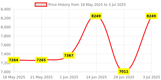 amazon.in GT610 Computer Graphics Card, 2GB DDR3 64bit PCI Express X16 Gaming Graphics Card with DVI, VGA, HDMI Interface for Computer Desktop Price History Graph from 18 May 2025 to 3 Jul 2025