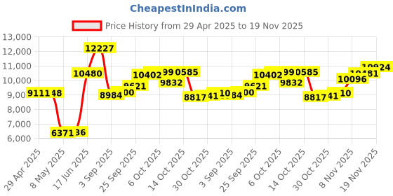 amazon.in GT610 Graphics Card for Office, 1GB DDR3 Video Card Computer Graphics Card with HDMI VGA DVI Interface,64 Bit 810MHz Game Graphics Card with Silence Cooling Fan Price History Graph from 29 Apr 2025 to 19 Nov 2025