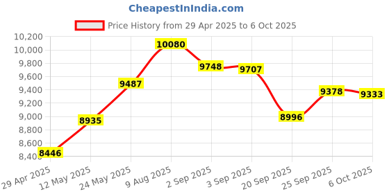 amazon.in GT730 Computer Graphics Card, 2G 64bit DDR3 PC Single Cooling Fan Single Cooling Fan Support HDMI VGA DVI Output PCI Express 2.0 x 16 Bus Interface Price History Graph from 29 Apr 2025 to 6 Oct 2025