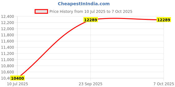 amazon.in GT85 Triple Pack: Lubricates, Cleans & Protects Metal/Composite, Rust Defense, Stuck Parts Ease, Shine Restore, Squeak Eliminate, Moisture Disperse Price History Graph from 10 Jul 2025 to 7 Oct 2025