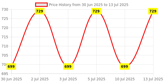 amazon.in GTA 5 Pc Game DVD (Offline only) Complete Game Price History Graph from 30 Jun 2025 to 13 Jul 2025