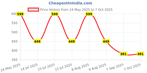 amazon.in GTC 4 Layer Multipurpose Collapsible Almirah Wardrobe with Plastic Frame and Non Woven Fabric Cover Maroon gtc Price History Graph from 24 May 2025 to 7 Oct 2025