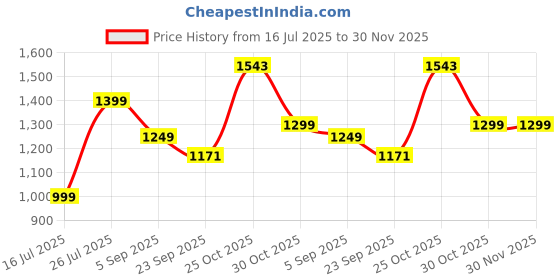 amazon.in GTC Collapsible Wardrobe Closet for Clothes Almira, 2 Hanging Space, 8 Shelves Non-Woven Fabric (88230) Black Price History Graph from 16 Jul 2025 to 29 Nov 2025