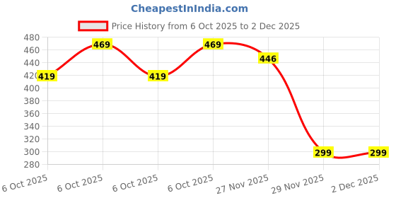 amazon.in gtc GTC® Elasticity Grid-It Organizer Receiver Plate Bladder Bag with Small Gadgets Holder Travel Digital Electronic Accessories and Cosmetic Arrangement Pouches Tool Pad Sun Visor Organizer (G 056) gtc Price History Graph from 6 Oct 2025 to 2 Dec 2025