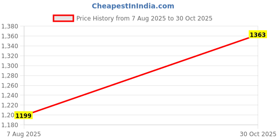 amazon.in GTC Lord Radha Krishna Ji Tabletop Waterfall Fountain Indoor Decoration with Crystal Ball for Home & Office Décor Antique Gold Finish (1729) Price History Graph from 7 Aug 2025 to 30 Oct 2025