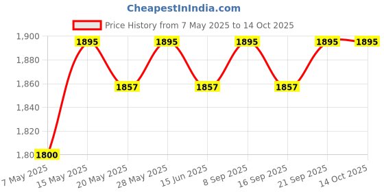 amazon.in GTC Modular Pet Playpen for Small Animals Portable Metal Wire Cage Fence for Puppies Rabbits Guinea Pigs Kittens and Small Pets Indoor and Outdoor Enclosure Easy DIY Setup WGO-P02 gtc Price History Graph from 7 May 2025 to 13 Oct 2025