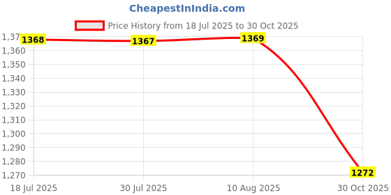 amazon.in GTC Non Woven Fabric Collapsible Wardrobe 12 Shelves Storage Unit Almari Closet Clothes Storage Rack Quick and Easy to Assemble (88170) (165.50X42.50X166, Grey) Price History Graph from 18 Jul 2025 to 30 Oct 2025