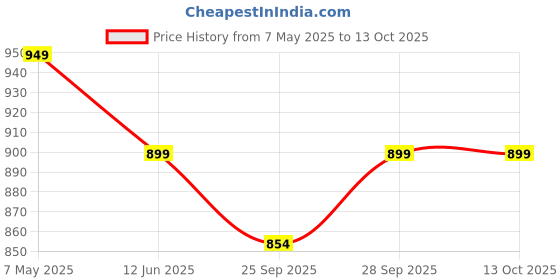 amazon.in GTC Retractable Folding Stools, Portable Lightweight Stool for Indoor and Outdoor Traval, Fishing, Camping Garden Use (36283-3) (Blue) Price History Graph from 7 May 2025 to 12 Oct 2025