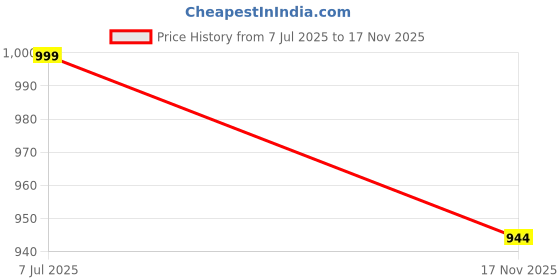 amazon.in GTC® 3+3 Layer Collapsible Wardrobe for Clothes with Side Pocket 7800-3 (84CM x 42.5CM x 166CM, Grey) Storage Unit Price History Graph from 7 Jul 2025 to 17 Nov 2025