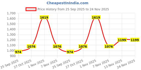 amazon.in GTC® Collapsible Wardrobe Portable Foldable Closet for Clothes Almira, 2 Hanging Space, 8 Shelves and 2 Side Pocket Non-Woven Fabric 90 GSM (88130G-N (Grey)) Price History Graph from 25 Sep 2025 to 24 Nov 2025