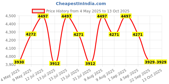 amazon.in gramtechnology GTECHNOLOGY Weighing Scale 100kg x 10 gm Weight Machine for Shop, Factory, kirana shop, Sweet shop and other uses 088 (GT 100kg) gramtechnology Price History Graph from 4 May 2025 to 12 Oct 2025