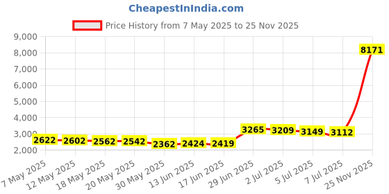 amazon.in gthba Christmas Men's Vest Tie Sets 6Pcs Suit Vest Tie and Bow Tie Pocket Square Cufflinks Lapel Pin for Men Holiday Party gthba Price History Graph from 7 May 2025 to 25 Nov 2025