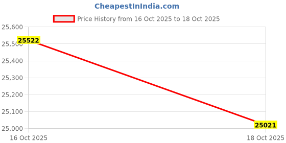 amazon.in GtIiFmTe Folding Hand Truck Dolly for Moving,500LB Heavy Duty Luggage Cart,6 Wheels Collapsible Dolly with 2 Brake,Extendable Utility Dolly Platform Cart with 3 bungee cords,Black Portable Moving Cart gtiifmte Price History Graph from 16 Oct 2025 to 18 Oct 2025