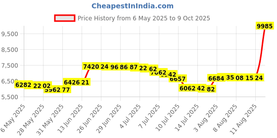 amazon.in gtliae Womens Sherpa Fleece Vest Oversized Puffy Sleeveless Jacket Fuzzy Outerwear Gilet with Pockets gtliae Price History Graph from 6 May 2025 to 9 Oct 2025