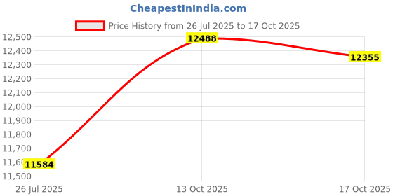 amazon.in Gtongoko Shepherd Hook 48 Inch for Bird Feeders, 2/5 Inch Diameter with 3 Prongs Base, Adjustable Shepherd Hooks for Solar Lights, Plant Baskets, Lanterns, Weddings Decor ( Black, 4 Pack) Price History Graph from 26 Jul 2025 to 17 Oct 2025