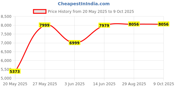 amazon.in Gtonster Digital Camera, FHD 1080P & 44MP, Purple, Compact Point & Shoot, 16X Zoom, Face Detect, Smile Capture, Anti Shake, Perfect for Teens & Kids gtonster Price History Graph from 20 May 2025 to 9 Oct 2025