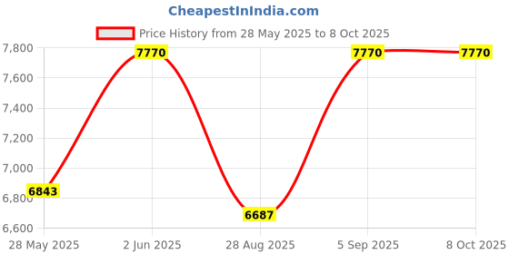 amazon.in gtpartes Security Gateway Bypass Cable Compatible with 2018+ Dodge Cummins RAM HD gtpartes Price History Graph from 28 May 2025 to 7 Oct 2025
