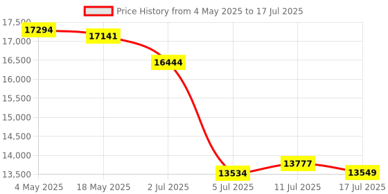 amazon.in GTX 750Ti 4GB Graphics Card GDDR5 128bit Direct X12 640SP Gaming Video Card, PCI Express 3.0x16 Interface, HDMI, DVI-D, VGA, Dual Fan, Low Power GPU for Working Gaming Price History Graph from 4 May 2025 to 17 Jul 2025