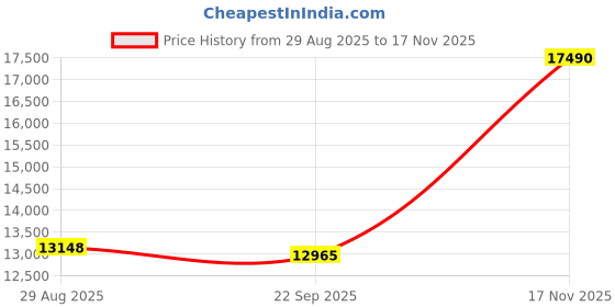 amazon.in GTX750Ti 4G Gaming Graphics Card,4K HD Output GDDR5 128BIT PC Video Card with Dual Fans,1072MHZ 5400MHZ Graphics Card for Desktop Computers (GTX750TI 4GB) Price History Graph from 29 Aug 2025 to 17 Nov 2025