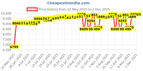 amazon.in GU Energy Gel - Pack Of 24 (Mixed) - Mixed Fruit Price History Graph from 10 May 2025 to 1 Dec 2025