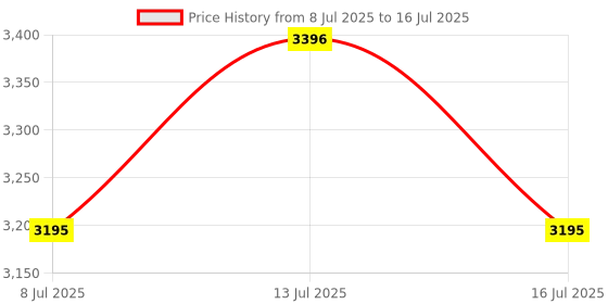 amazon.in (GU10 to Mr16) - GU10 Bayonet Base Socket to Mini Bi-Pin - MR16 GU5.3 G4 Socket Base Adapter Converter for LED CFL Halogen Lights, Pack of 6 Price History Graph from 8 Jul 2025 to 16 Jul 2025