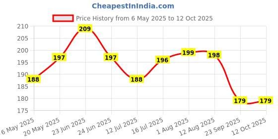 amazon.in Gua Sha Face Tool | Natural Jade Stone Guasha Board SPA Acupuncture Therapy | Trigger Point Treatment | Scraping Handheld Massager Tool (Pack of 1) (BLACK STONE GUA SHA) Price History Graph from 6 May 2025 to 12 Oct 2025