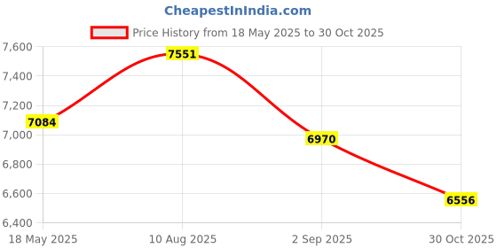 amazon.in Guamar External DVD Drive, USB 3.0 CD Burner with SD/TF Slot USB HUB, Portable Slim USB C Superdrive for Apple Laptop Mac MacBook PC Windows, Plug & Play, High-Speed Read Write, Silver-Black Price History Graph from 18 May 2025 to 30 Oct 2025