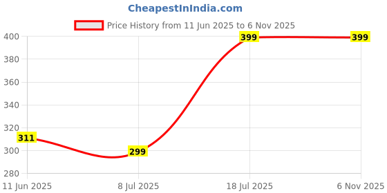 amazon.in Guance 4pcs Amber Yellow Led Light Offroad Car Grille Led Light Pickup Truck Front Hood Led Running Light Compatable with For verna fluidic grill 2014 model(4 Pcs, Amber Color) guance Price History Graph from 11 Jun 2025 to 5 Nov 2025