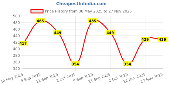 amazon.in Guance Artificial Leather Seat Cover for Royal Enfield Classic 350 Redditch BS6 Model (Bullet, Black) Price History Graph from 30 May 2025 to 27 Nov 2025