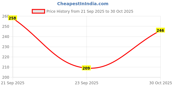 amazon.in Guance Bike/Motorcycle Bike Indicator Flasher Relay for Honda Activa 5G 2018 Price History Graph from 21 Sep 2025 to 30 Oct 2025