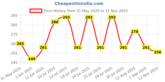 amazon.in Guance Bike/Scooty Turn Indicator Buzzer Horn for Bajaj Pulsar AS 150 guance Price History Graph from 31 May 2025 to 11 Nov 2025