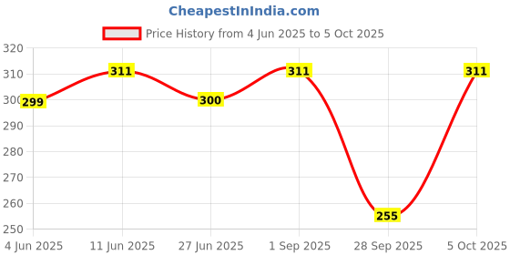 amazon.in Guance Bike/Scooty Turn Indicator Buzzer Horn for Hero Splendor ISMART 110 guance Price History Graph from 4 Jun 2025 to 5 Oct 2025