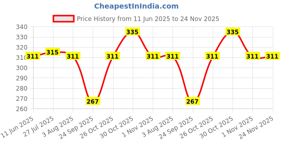 amazon.in Guance Bike/Scooty Turn Indicator Buzzer Horn for Honda Activa 6G Price History Graph from 11 Jun 2025 to 24 Nov 2025