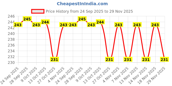 amazon.in Guance Bike/Scooty Turn Indicator Buzzer Horn for Honda SP 125 Bs6 guance Price History Graph from 24 Sep 2025 to 29 Nov 2025