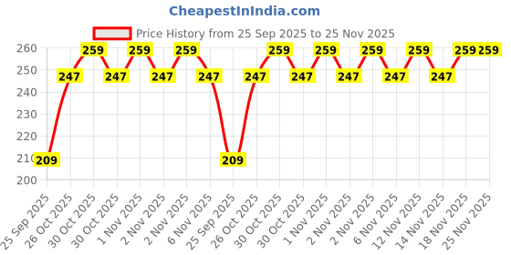 amazon.in Guance Bike/Scooty Turn Indicator Buzzer Horn for Suzuki Access 125 BS6 guance Price History Graph from 25 Sep 2025 to 24 Nov 2025