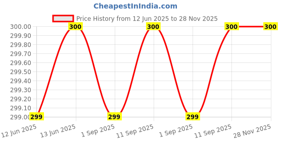amazon.in Guance Bike/Scooty Turn Indicator Buzzer Horn for TVS Apache RTR 200 4V guance Price History Graph from 12 Jun 2025 to 27 Nov 2025