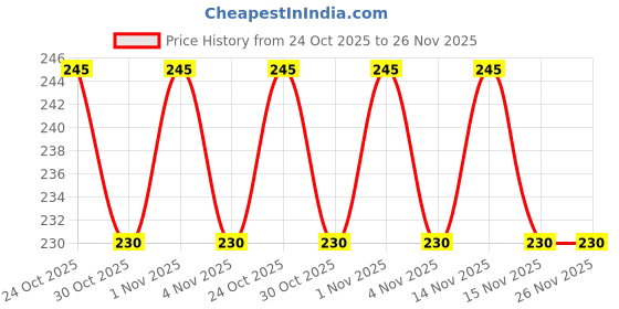 amazon.in Guance Bike/Scooty Turn Indicator Buzzer Horn for Yamaha YZF R15 V3 Price History Graph from 24 Oct 2025 to 26 Nov 2025
