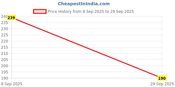 amazon.in Guance Black & Red Leg Guard Rope for Bajaj Pulsar 150 Price History Graph from 8 Sep 2025 to 29 Sep 2025